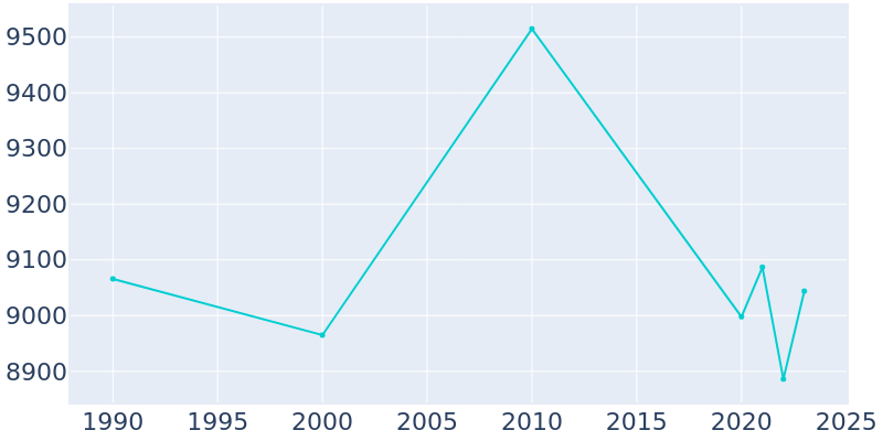 Population Graph For Chillicothe, 1990 - 2022