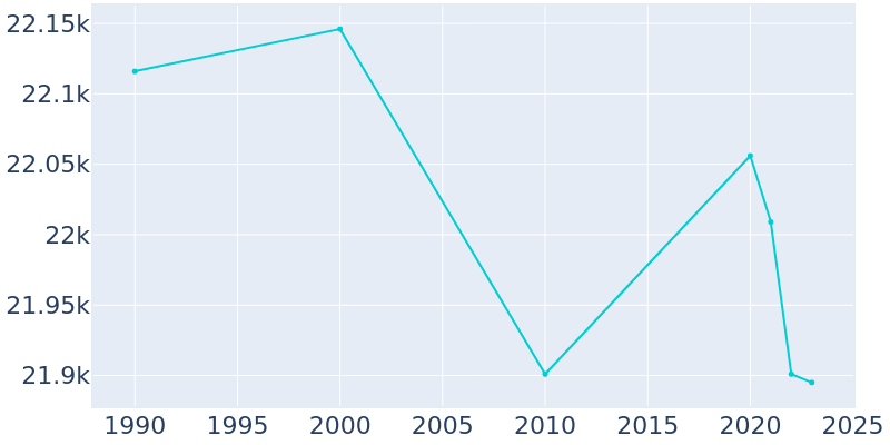 Population Graph For Chillicothe, 1990 - 2022