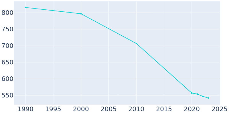 Population Graph For Chillicothe, 1990 - 2022