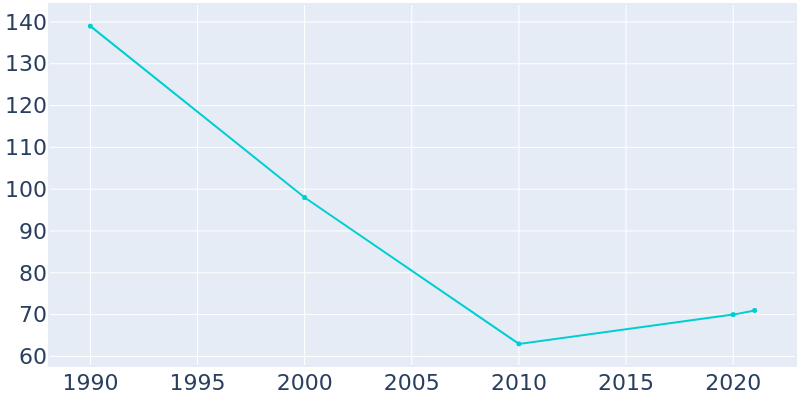 Population Graph For Chilo, 1990 - 2022