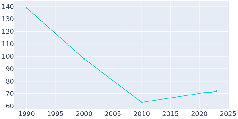 Population Graph For Chilo, 1990 - 2022