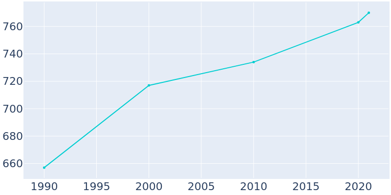 Population Graph For Chiloquin, 1990 - 2022