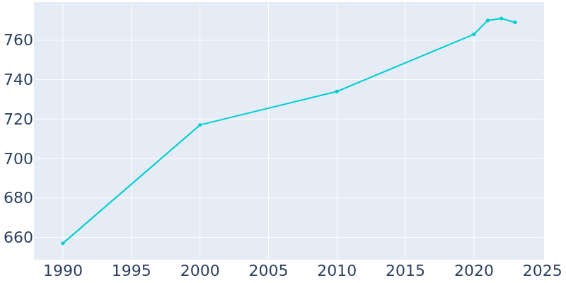 Population Graph For Chiloquin, 1990 - 2022