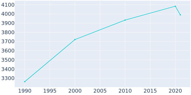 Population Graph For Chilton, 1990 - 2022