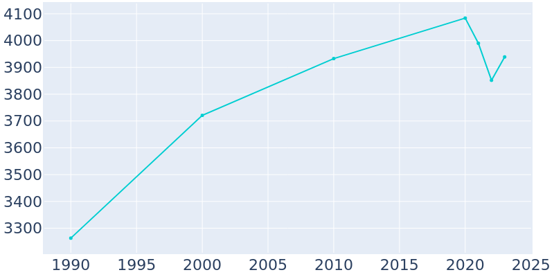 Population Graph For Chilton, 1990 - 2022