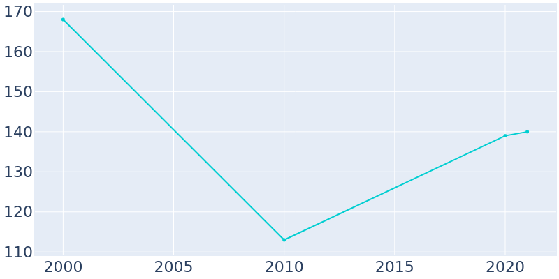 Population Graph For Chimney Rock Village, 2000 - 2022