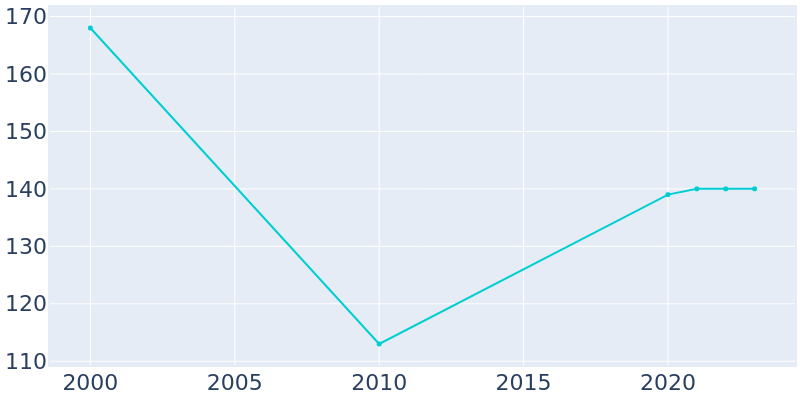 Population Graph For Chimney Rock Village, 2000 - 2022