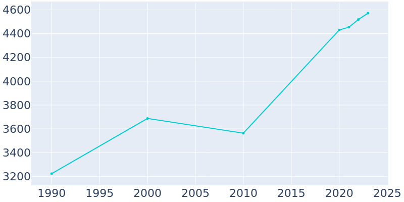 Population Graph For China Grove, 1990 - 2022