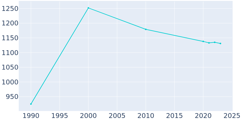 Population Graph For China Grove, 1990 - 2022