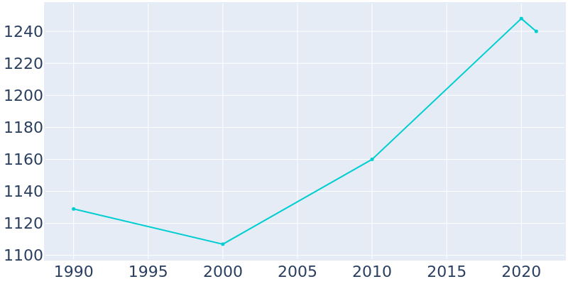 Population Graph For China, 1990 - 2022