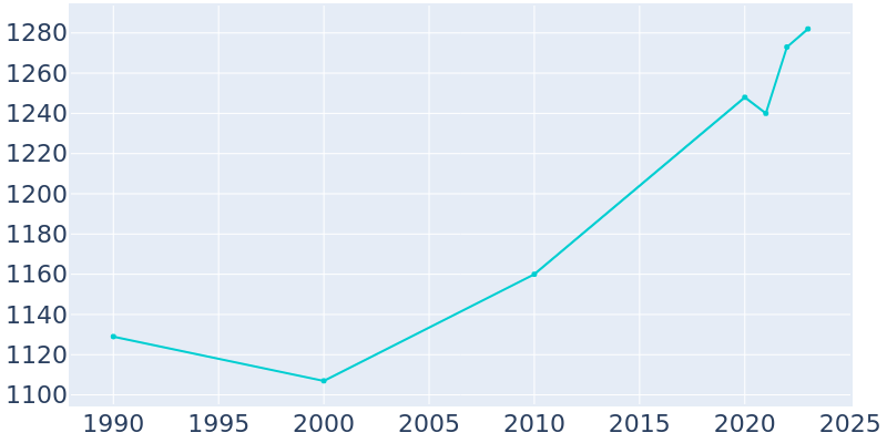 Population Graph For China, 1990 - 2022