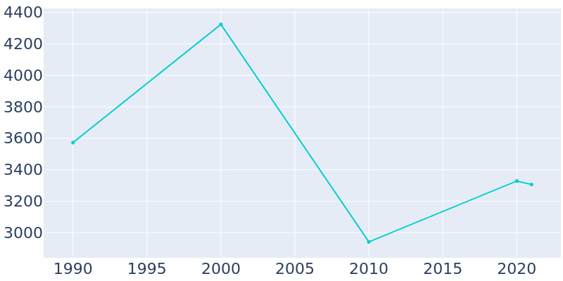 Population Graph For Chincoteague, 1990 - 2022