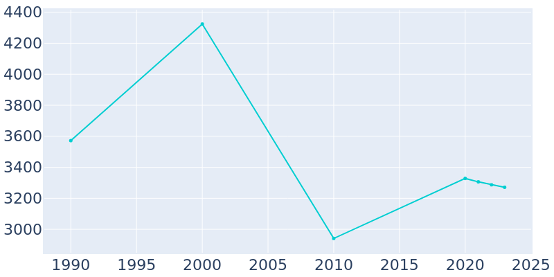 Population Graph For Chincoteague, 1990 - 2022