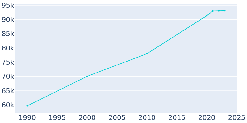 Population Graph For Chino, 1990 - 2022