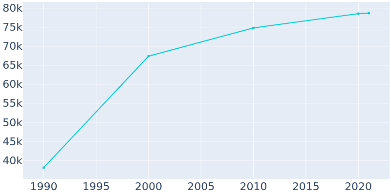 Population Graph For Chino Hills, 1990 - 2022