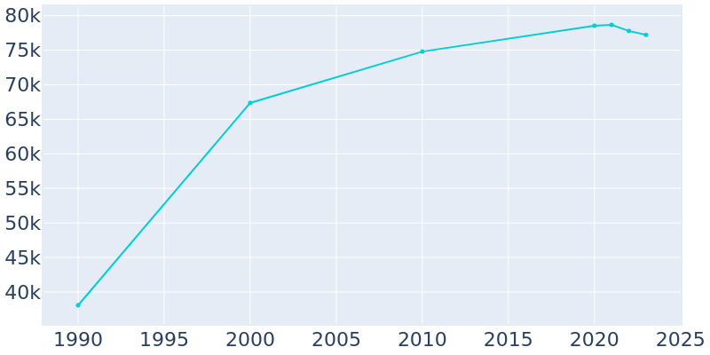 Population Graph For Chino Hills, 1990 - 2022