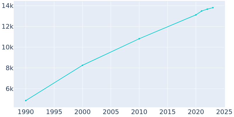 Population Graph For Chino Valley, 1990 - 2022