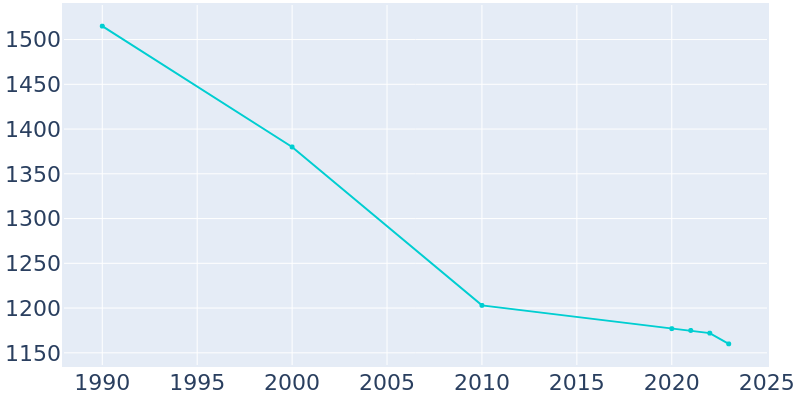 Population Graph For Chinook, 1990 - 2022