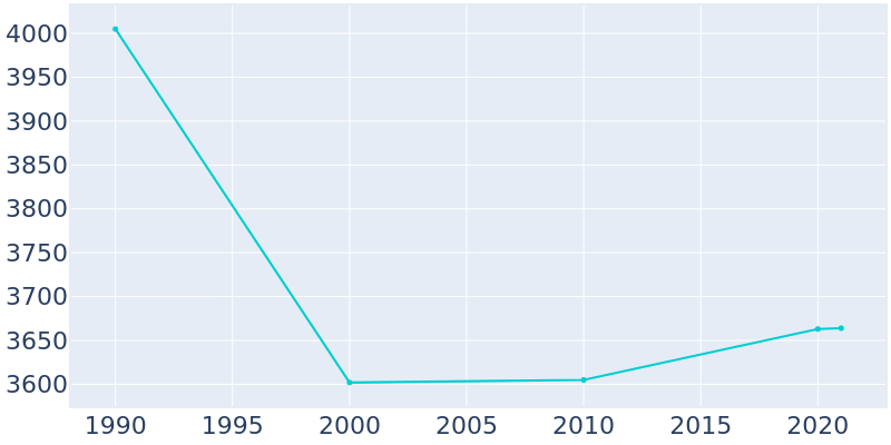 Population Graph For Chipley, 1990 - 2022