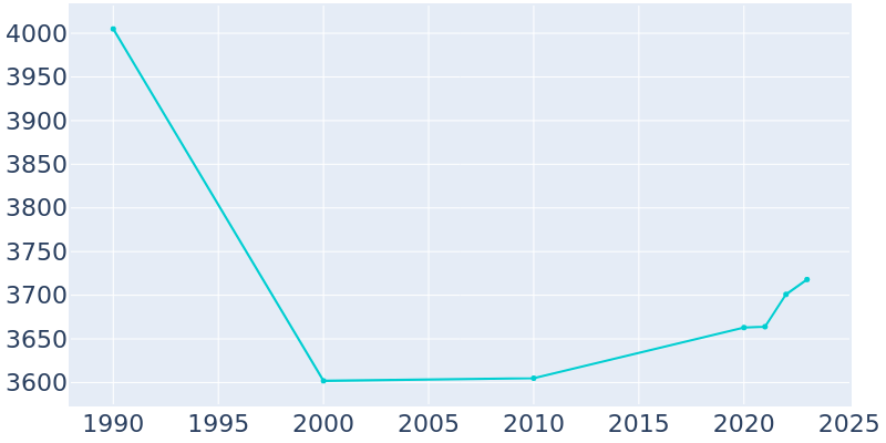 Population Graph For Chipley, 1990 - 2022