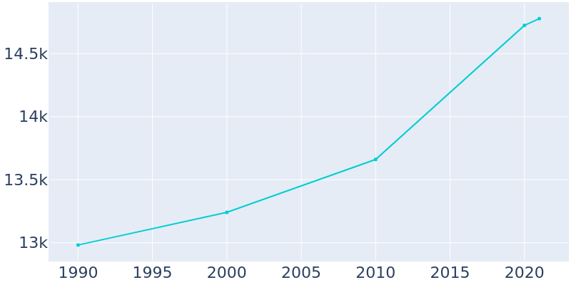 Population Graph For Chippewa Falls, 1990 - 2022