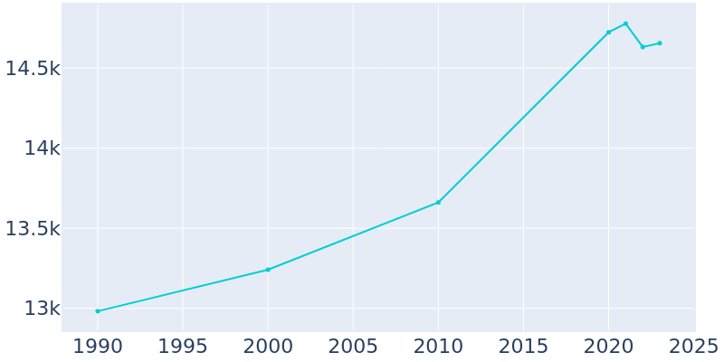 Population Graph For Chippewa Falls, 1990 - 2022