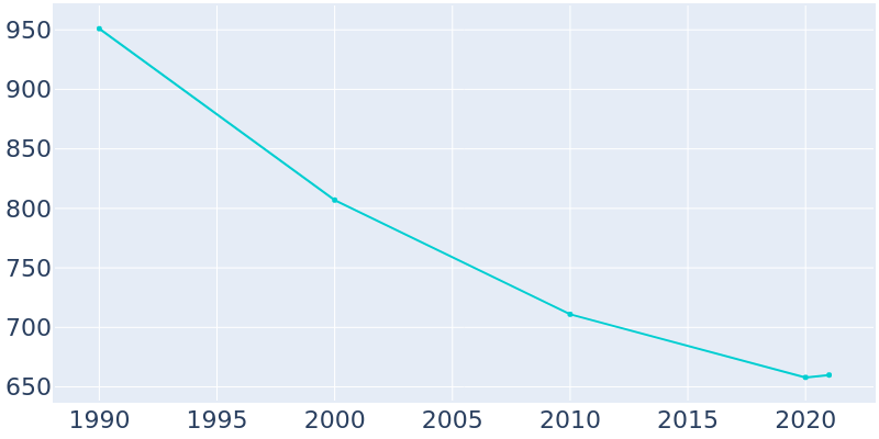 Population Graph For Chippewa Lake, 1990 - 2022