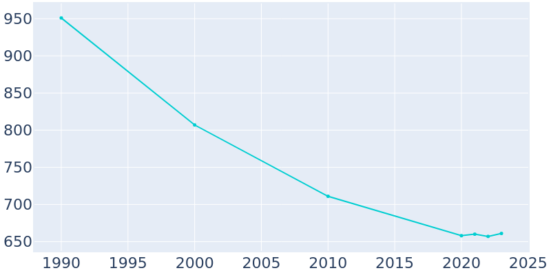 Population Graph For Chippewa Lake, 1990 - 2022