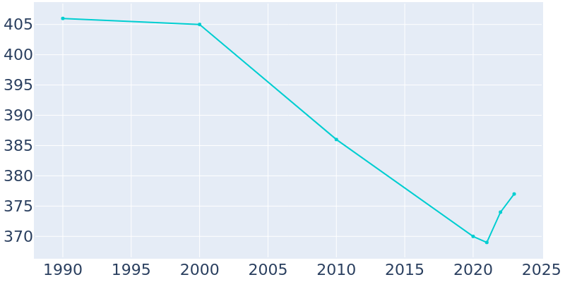 Population Graph For Chireno, 1990 - 2022