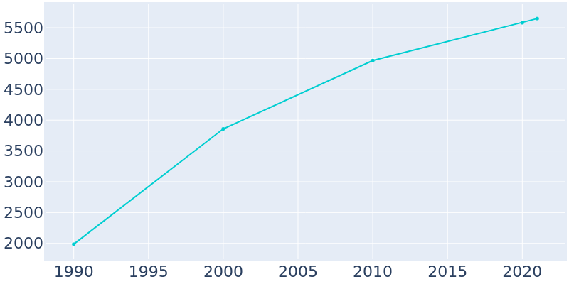 Population Graph For Chisago City, 1990 - 2022