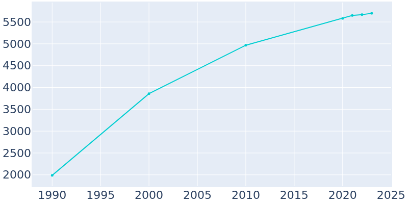 Population Graph For Chisago City, 1990 - 2022