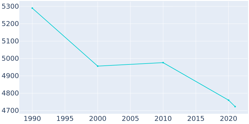 Population Graph For Chisholm, 1990 - 2022