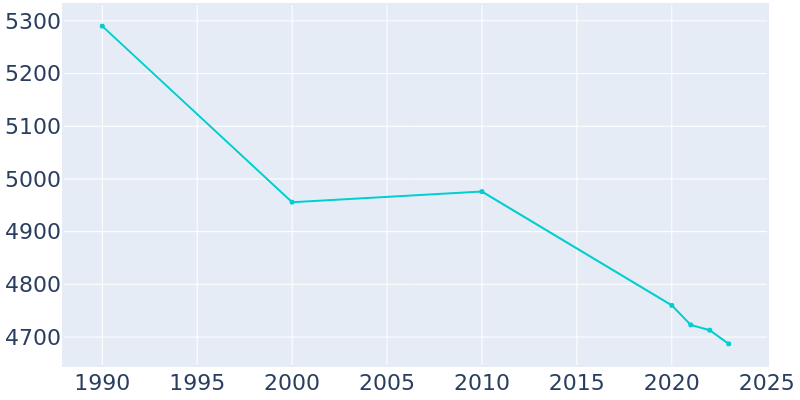 Population Graph For Chisholm, 1990 - 2022