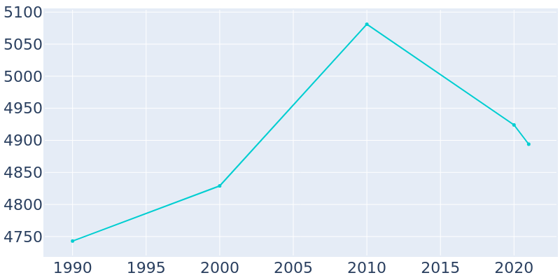 Population Graph For Chittenango, 1990 - 2022