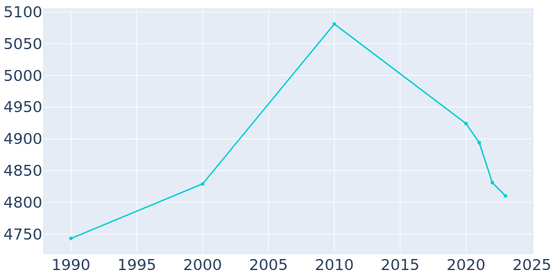 Population Graph For Chittenango, 1990 - 2022