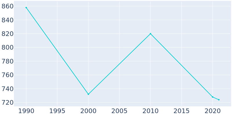 Population Graph For Chocowinity, 1990 - 2022