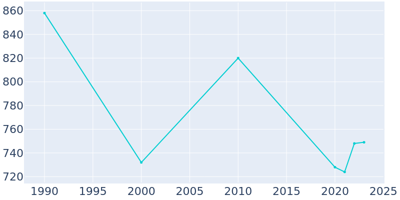 Population Graph For Chocowinity, 1990 - 2022