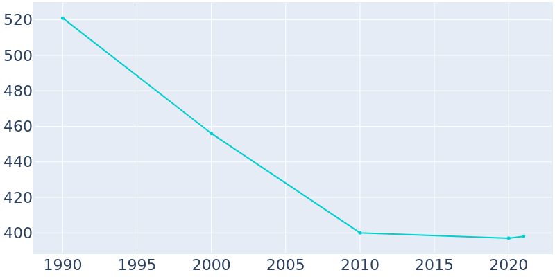 Population Graph For Chokio, 1990 - 2022