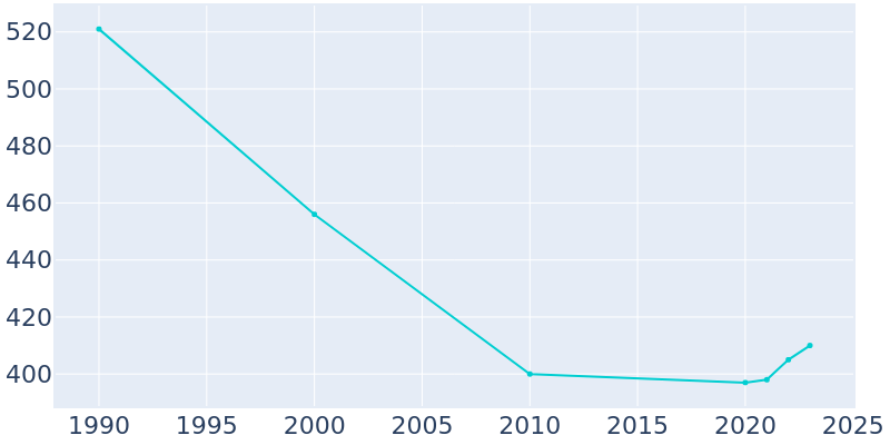 Population Graph For Chokio, 1990 - 2022