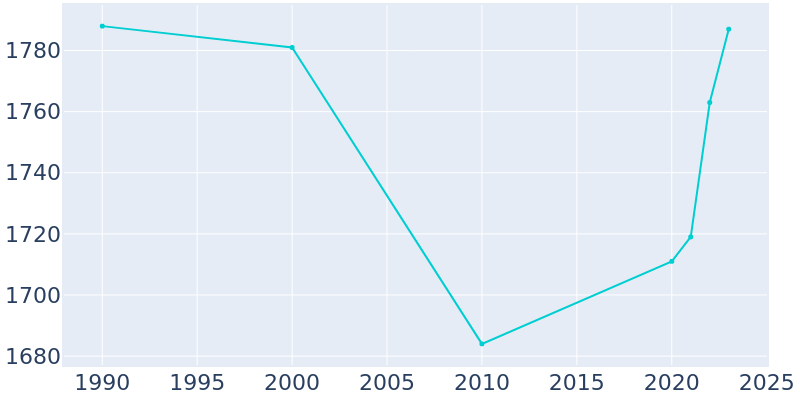 Population Graph For Choteau, 1990 - 2022