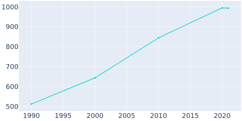 Population Graph For Choudrant, 1990 - 2022