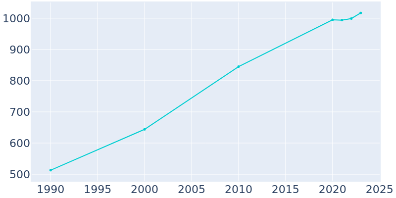 Population Graph For Choudrant, 1990 - 2022