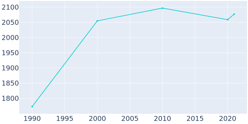 Population Graph For Chouteau, 1990 - 2022