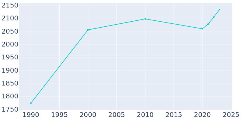 Population Graph For Chouteau, 1990 - 2022