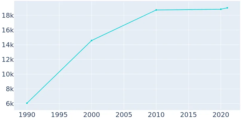 Population Graph For Chowchilla
