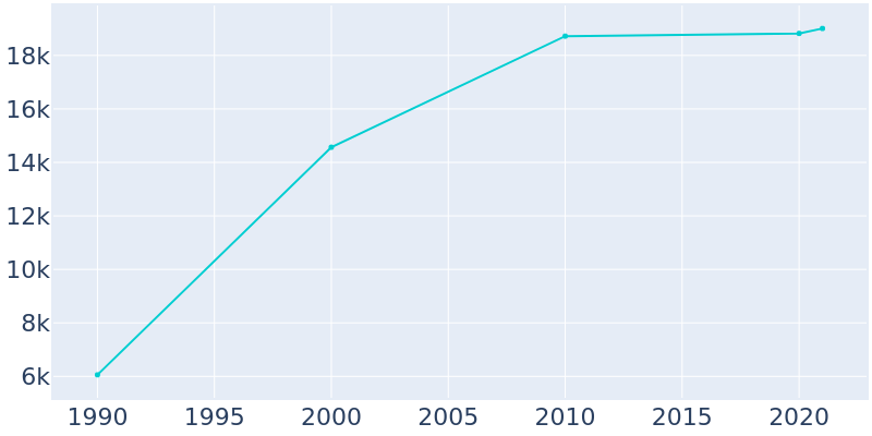 Population Graph For Chowchilla, 1990 - 2022