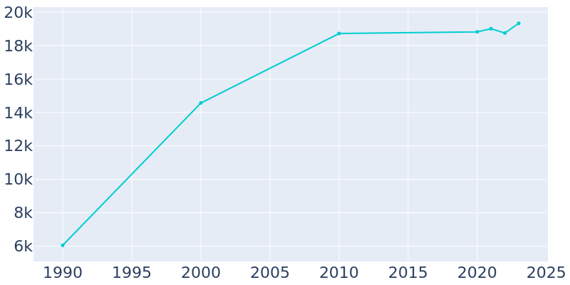 Population Graph For Chowchilla, 1990 - 2022