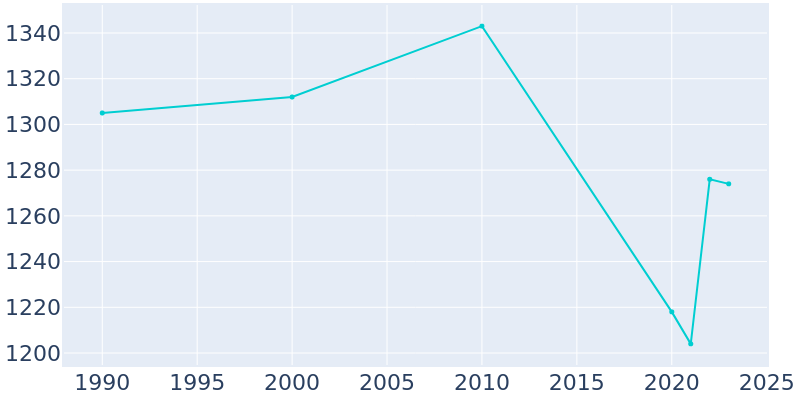 Population Graph For Chrisman, 1990 - 2022