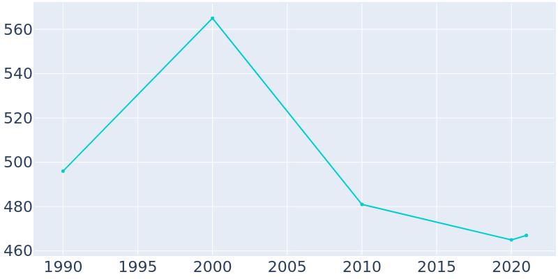 Population Graph For Chrisney, 1990 - 2022