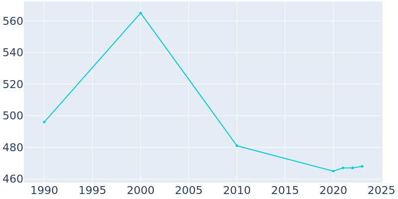 Population Graph For Chrisney, 1990 - 2022